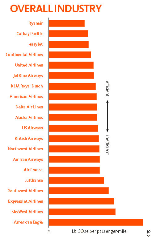World's Greenest Airline